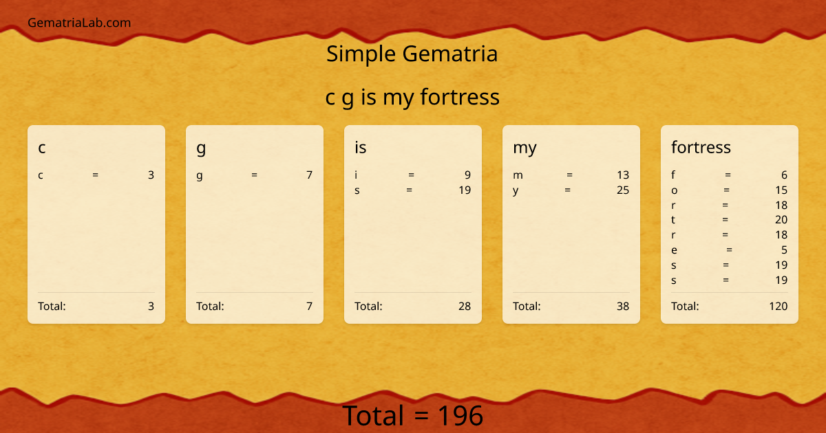 c g is my fortress in simple Gematria